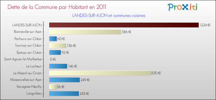 Dette par habitant de la commune en 2011 pour LANDES-SUR-AJON et les communes proches Comparaison de la dette par habitant de la commune en 2011 pour LANDES-SUR-AJON et les communes voisines