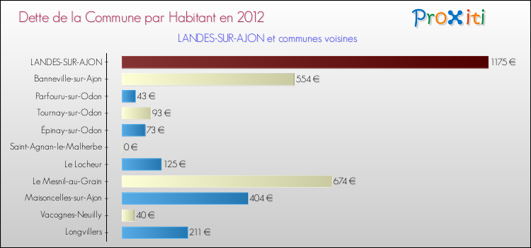 Dette par habitant de la commune en 2012 pour LANDES-SUR-AJON et les communes proches Comparaison de la dette par habitant de la commune en 2012 pour LANDES-SUR-AJON et les communes voisines