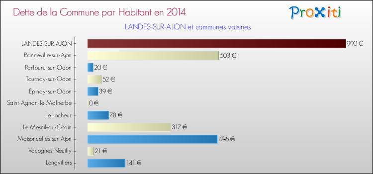 Dette par habitant de la commune en 2014 pour LANDES-SUR-AJON et les communes proches Comparaison de la dette par habitant de la commune en 2014 pour LANDES-SUR-AJON et les communes voisines
