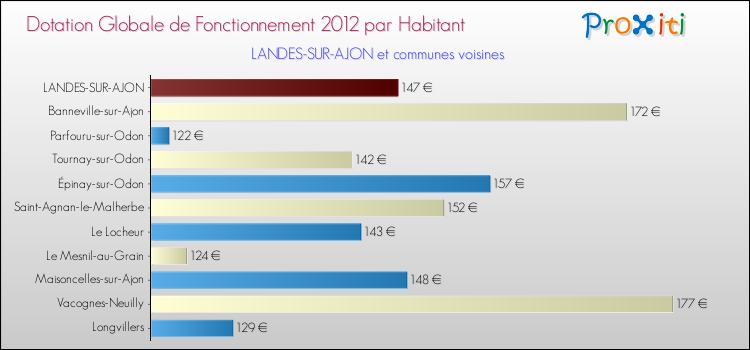 Montant des dotations globales de fonctionnement DGF par Habitant pour LANDES-SUR-AJON et les communes proches Comparaison des des dotations globales de fonctionnement DGF par habitant pour LANDES-SUR-AJON et les communes voisines