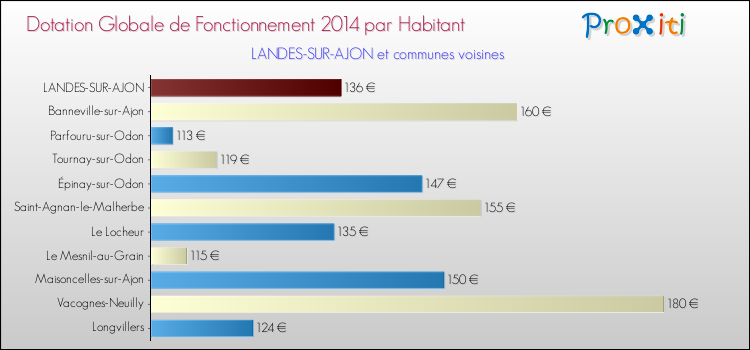 Montant des dotations globales de fonctionnement DGF par Habitant pour LANDES-SUR-AJON et les communes proches en 2014. Comparaison des des dotations globales de fonctionnement DGF par habitant pour LANDES-SUR-AJON et les communes voisines en 2014.