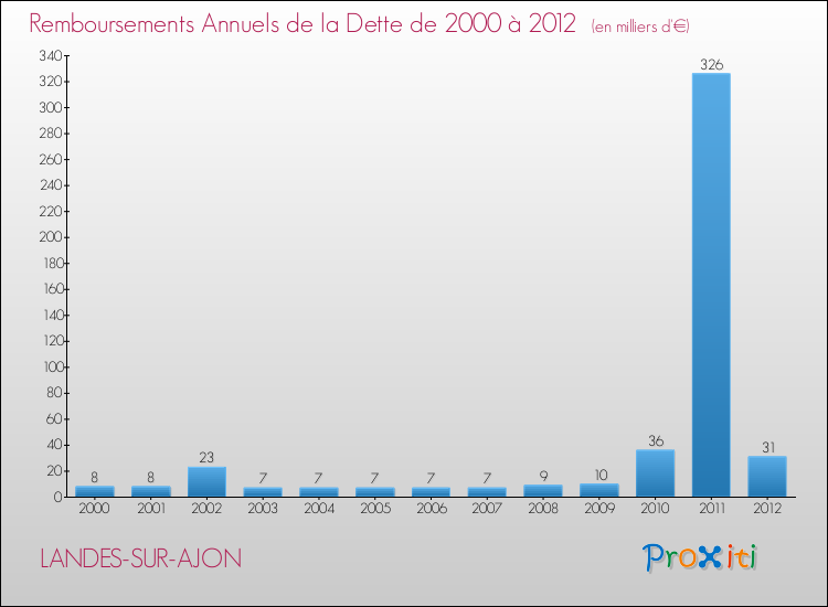 Evolution de l'annuité de la dette pour la commune de LANDES-SUR-AJON de 2000 à 2012 Annuités de la dette pour LANDES-SUR-AJON de 2000 à 2012