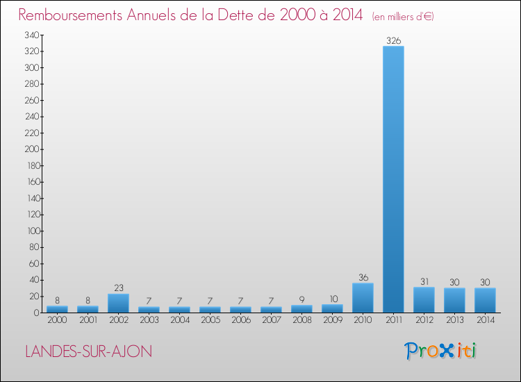 Evolution de l'annuité de la dette pour la commune de LANDES-SUR-AJON de 2000 à 2014 Annuités de la dette pour LANDES-SUR-AJON de 2000 à 2014