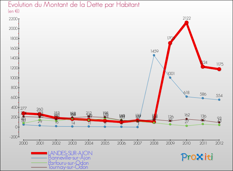 Evolution de la dette par habitant pour la commune de LANDES-SUR-AJON et les communes proches de 2000 à 2012 Comparaison de la dette par habitant pour LANDES-SUR-AJON et les communes voisines de 2000 à 2012