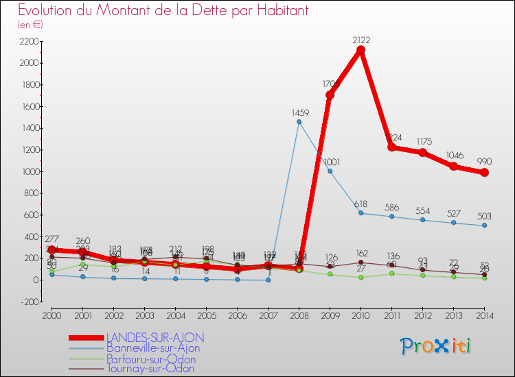 Evolution de la dette par habitant pour la commune de LANDES-SUR-AJON et les communes proches de 2000 à 2014 Comparaison de la dette par habitant pour LANDES-SUR-AJON et les communes voisines de 2000 à 2014