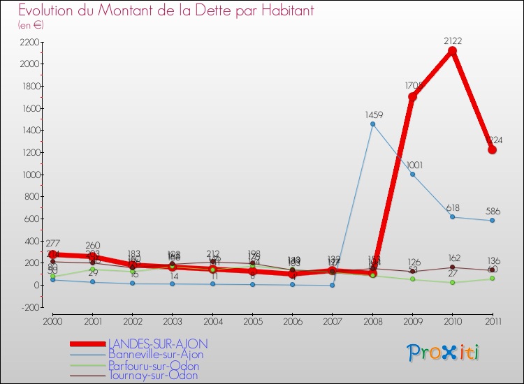 Evolution de la dette par habitant pour la commune de LANDES-SUR-AJON et les communes proches Comparaison de la dette par habitant pour LANDES-SUR-AJON et les communes voisines