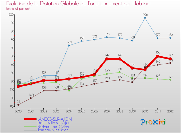 Evolution et montant de la dotation globale de fonctionnement par Habitant pour LANDES-SUR-AJON et les communes proches Comparaison des dotations globales de fonctionnement par habitant pour LANDES-SUR-AJON et les communes voisines