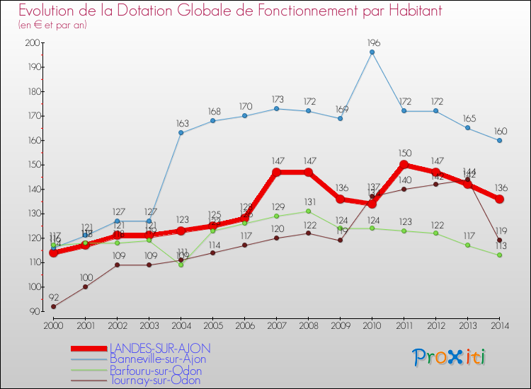 Evolution et montant de la dotation globale de fonctionnement par Habitant pour LANDES-SUR-AJON et les communes proches de 2000 à 2014. Comparaison des dotations globales de fonctionnement par habitant pour LANDES-SUR-AJON et les communes voisines de 2000 à 2014.