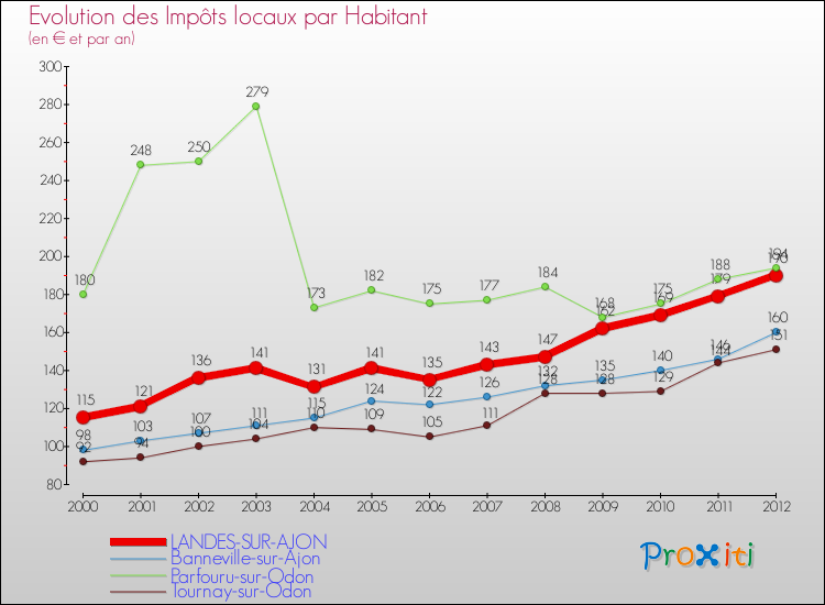 Evolution et montant des impôts locaux par Habitant pour LANDES-SUR-AJON et les communes proches Comparaison des impôts locaux par habitant pour LANDES-SUR-AJON et les communes voisines