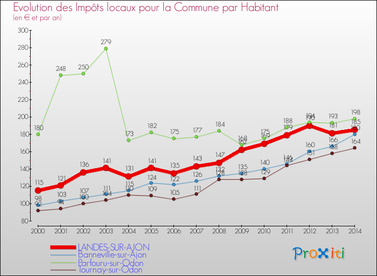 Evolution et montant des impôts locaux par Habitant pour LANDES-SUR-AJON et les communes proches de 2000 à 2014 Comparaison des impôts locaux par habitant pour LANDES-SUR-AJON et les communes voisines de 2000 à 2014