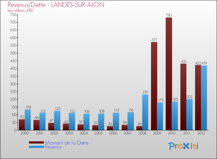 Evolution comparée de la dette et des revenus pour la commune de LANDES-SUR-AJON de 2000 à 2012 Comparaison de la dette et des revenus pour LANDES-SUR-AJON de 2000 à 2012