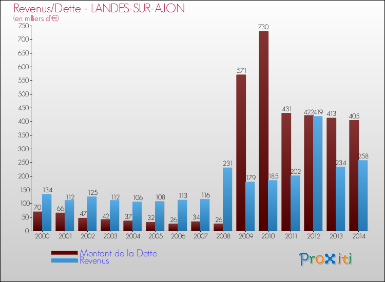 Evolution comparée de la dette et des revenus pour la commune de LANDES-SUR-AJON de 2000 à 2014 Comparaison de la dette et des revenus pour LANDES-SUR-AJON de 2000 à 2014
