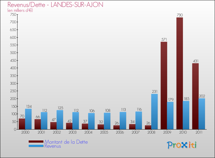 Evolution comparée de la dette et des revenus pour la commune de LANDES-SUR-AJON de 2000 à 2011 Comparaison de la dette et des revenus pour LANDES-SUR-AJON de 2000 à 2011