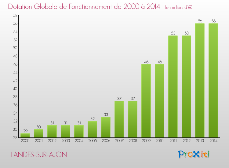 Evolution du montant de la Dotation Globale de Fonctionnement pour la commune de LANDES-SUR-AJON de 2000 à 2014 Evolution du montant de la Dotation Globale de Fonctionnement pour LANDES-SUR-AJON de 2000 à 2014