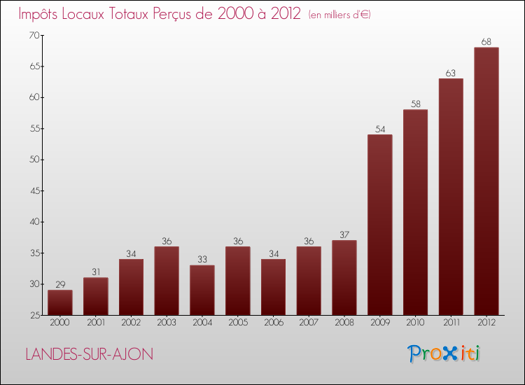 Evolution des Impôts Locaux pour la commune de LANDES-SUR-AJON de 2000 à 2012 Evolution des Impôts Locaux pour LANDES-SUR-AJON de 2000 à 2012