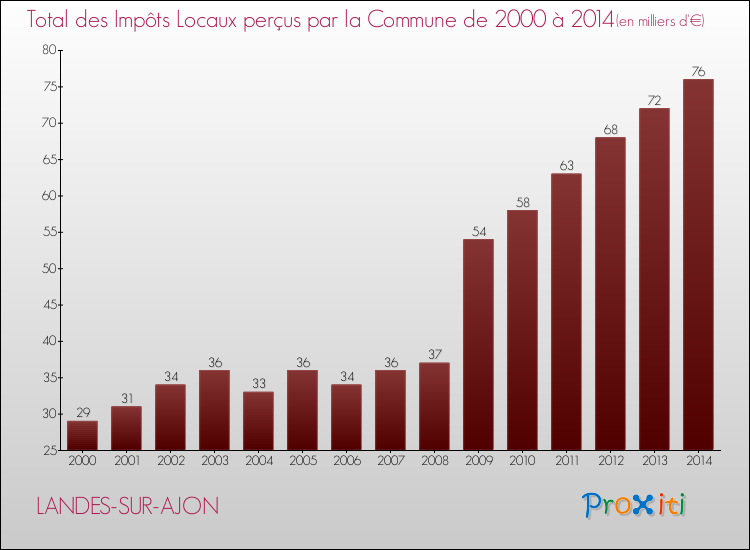 Evolution des Impôts Locaux pour la commune de LANDES-SUR-AJON de 2000 à 2014 Evolution des Impôts Locaux pour LANDES-SUR-AJON de 2000 à 2014
