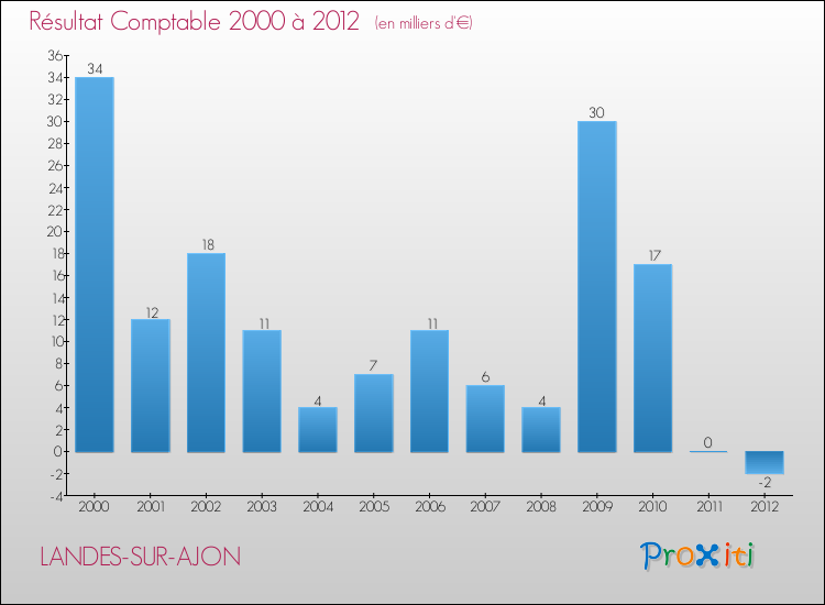 Evolution du résultat comptable pour la commune de LANDES-SUR-AJON de 2000 à 2012 Evolution du résultat comptable pour LANDES-SUR-AJON de 2000 à 2012