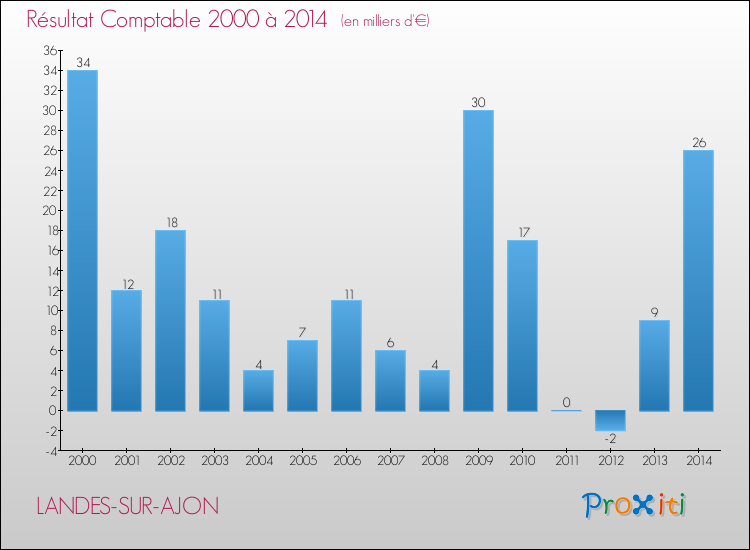 Evolution du résultat comptable pour la commune de LANDES-SUR-AJON de 2000 à 2014 Evolution du résultat comptable pour LANDES-SUR-AJON de 2000 à 2014