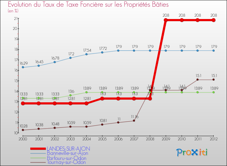 Evolution du taux de la taxe foncière sur le bati pour LANDES-SUR-AJON et les communes proches de 2000 à 2012 Comparaison des taux de taxe foncière sur le bati pour LANDES-SUR-AJON et les communes voisines de 2000 à 2012