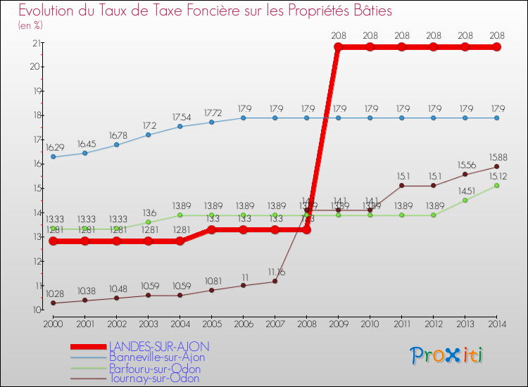 Evolution du taux de la taxe foncière sur le bati pour LANDES-SUR-AJON et les communes proches de 2000 à 2014 Comparaison des taux de taxe foncière sur le bati pour LANDES-SUR-AJON et les communes voisines de 2000 à 2014