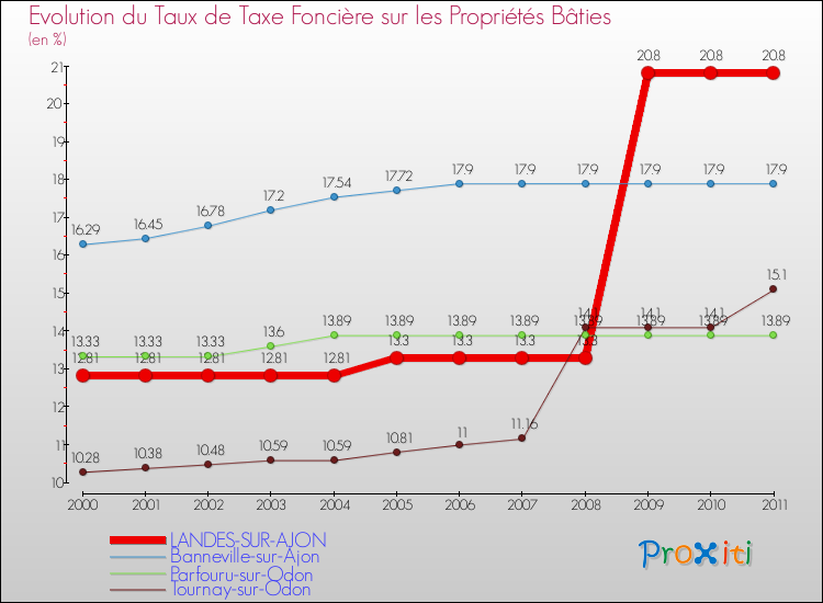 Evolution du taux de la taxe foncière sur le bati pour LANDES-SUR-AJON et les communes proches Comparaison des taux de taxe foncière sur le bati pour LANDES-SUR-AJON et les communes voisines