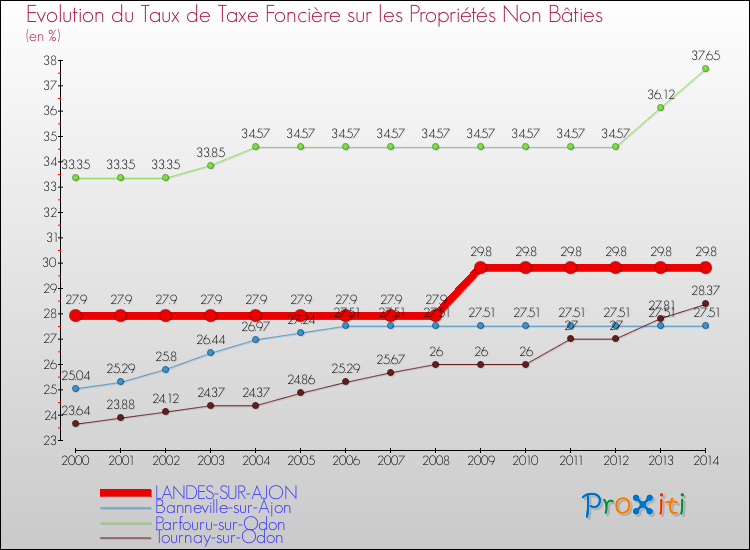 Evolution du taux de la taxe foncière sur les immeubles et terrains non batis pour LANDES-SUR-AJON et les communes proches de 2000 à 2014 Comparaison des taux de la taxe foncière sur les immeubles et terrains non batis pour LANDES-SUR-AJON et les communes voisines de 2000 à 2014