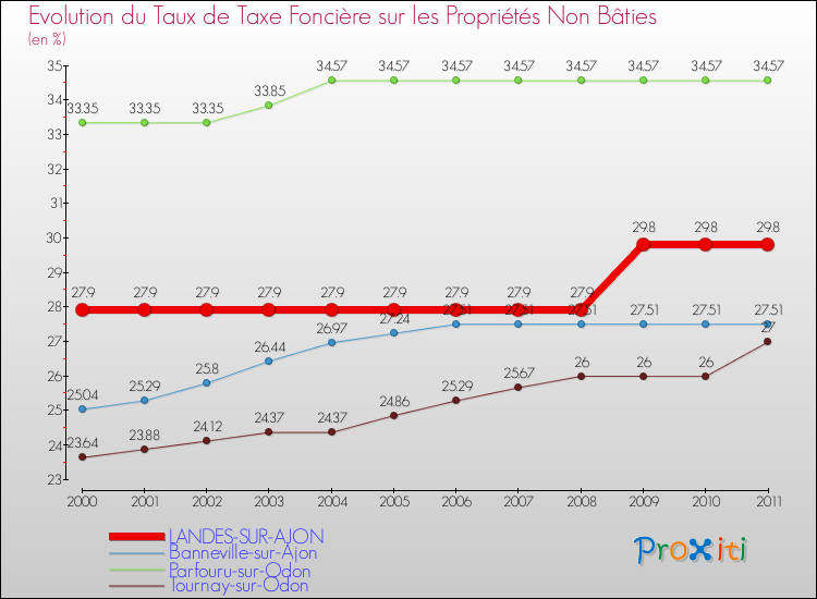 Evolution du taux de la taxe foncière sur les immeubles et terrains non batis pour LANDES-SUR-AJON et les communes proches Comparaison des taux de la taxe foncière sur les immeubles et terrains non batis pour LANDES-SUR-AJON et les communes voisines