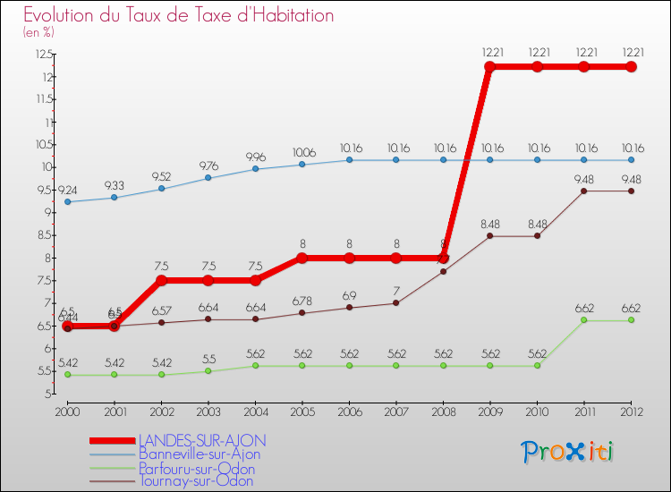 Evolution du taux de la taxe d'habitation pour LANDES-SUR-AJON et les communes proches Comparaison des taux de la taxe d'habitation pour LANDES-SUR-AJON et les communes voisines