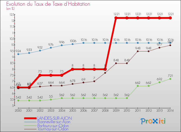 Evolution du taux de la taxe d'habitation pour LANDES-SUR-AJON et les communes proches de 2000 à 2014 Comparaison des taux de la taxe d'habitation pour LANDES-SUR-AJON et les communes voisines de 2000 à 2014
