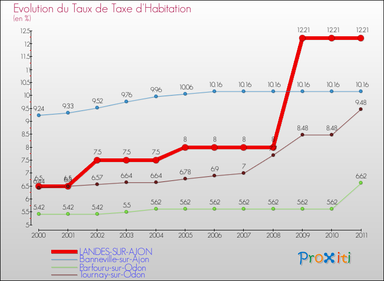 Evolution du taux de la taxe d'habitation pour LANDES-SUR-AJON et les communes proches Comparaison des taux de la taxe d'habitation pour LANDES-SUR-AJON et les communes voisines