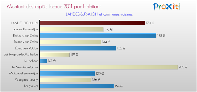 Montant des impôts locaux par Habitant pour LANDES-SUR-AJON et les communes proches Comparaison des impôts locaux par habitant pour LANDES-SUR-AJON et les communes voisines