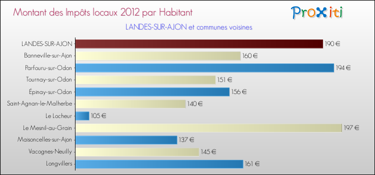 Montant des impôts locaux par Habitant pour LANDES-SUR-AJON et les communes proches Comparaison des impôts locaux par habitant pour LANDES-SUR-AJON et les communes voisines