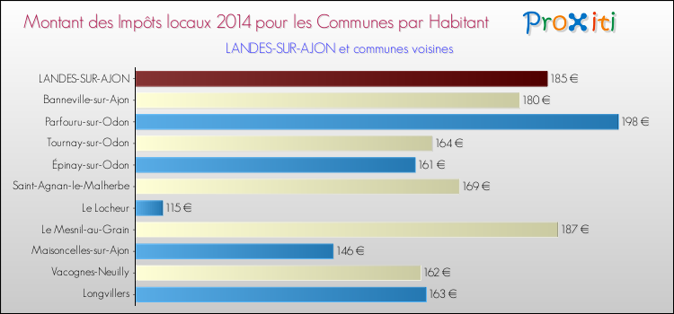 Montant des impôts locaux par Habitant pour LANDES-SUR-AJON et les communes proches en 2014 Comparaison des impôts locaux par habitant pour LANDES-SUR-AJON et les communes voisines en 2014