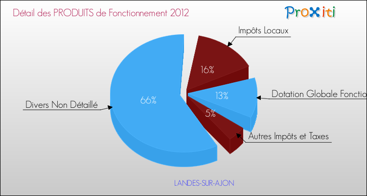 Décomposition du Budget de Fonctionnement 2012 de la commune de LANDES-SUR-AJON Budget de Fonctionnement 2012 pour la commune de LANDES-SUR-AJON