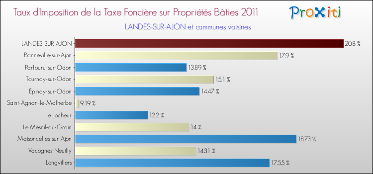 Taux d'imposition de la taxe foncière sur le bati 2011 pour LANDES-SUR-AJON et les communes proches Comparaison des taux d'imposition de la taxe foncière sur le bati 2011 pour LANDES-SUR-AJON et les communes voisines