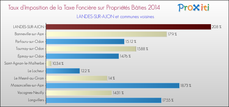 Taux d'imposition de la taxe foncière sur le bati 2014 pour LANDES-SUR-AJON et les communes proches Comparaison des taux d'imposition de la taxe foncière sur le bati 2014 pour LANDES-SUR-AJON et les communes voisines