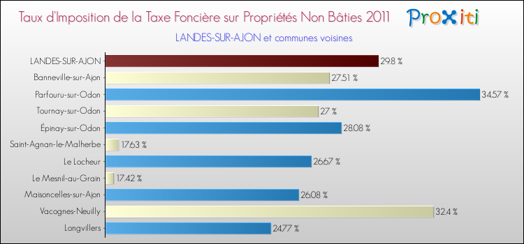 Taux d'imposition de la taxe foncière sur les immeubles et terrains non batis 2011 pour LANDES-SUR-AJON et les communes proches Comparaison des taux d'imposition de la taxe foncière sur les immeubles et terrains non batis 2011 pour LANDES-SUR-AJON et les communes voisines