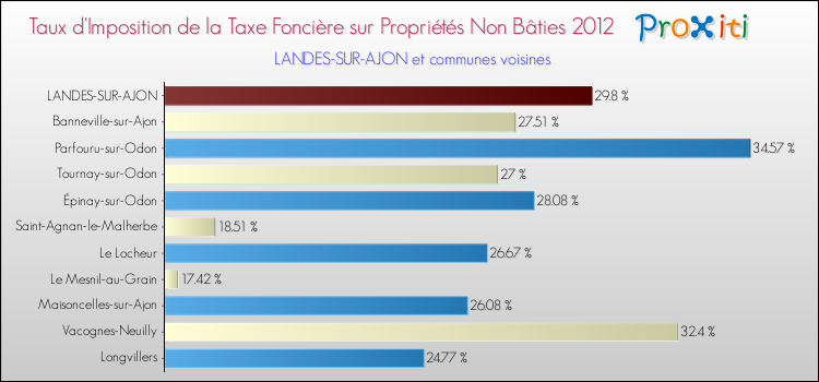 Taux d'imposition de la taxe foncière sur les immeubles et terrains non batis 2012 pour LANDES-SUR-AJON et les communes proches Comparaison des taux d'imposition de la taxe foncière sur les immeubles et terrains non batis 2012 pour LANDES-SUR-AJON et les communes voisines