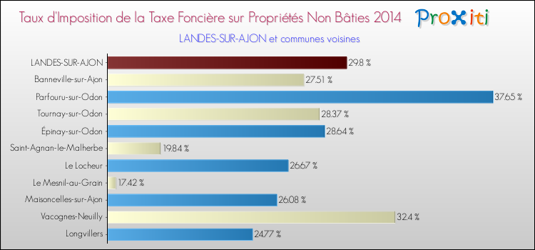 Taux d'imposition de la taxe foncière sur les immeubles et terrains non batis 2014 pour LANDES-SUR-AJON et les communes proches Comparaison des taux d'imposition de la taxe foncière sur les immeubles et terrains non batis 2014 pour LANDES-SUR-AJON et les communes voisines