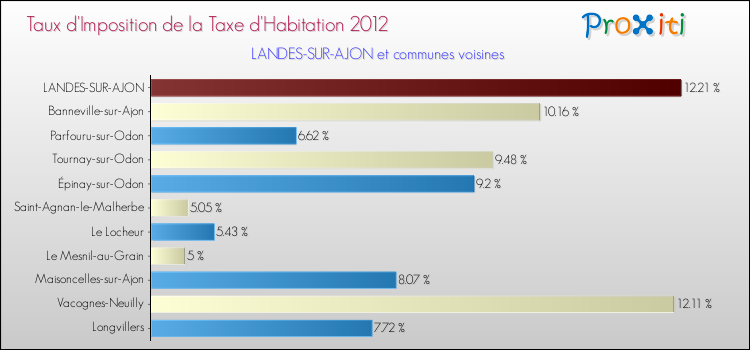 Taux d'imposition de la taxe d'habitation 2012 pour LANDES-SUR-AJON et les communes proches Comparaison des taux d'imposition de la taxe d'habitation 2012 pour LANDES-SUR-AJON et les communes voisines