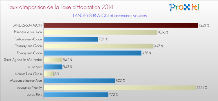 Taux d'imposition de la taxe d'habitation 2014 pour LANDES-SUR-AJON et les communes proches Comparaison des taux d'imposition de la taxe d'habitation 2014 pour LANDES-SUR-AJON et les communes voisines