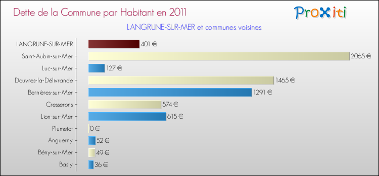 Dette par habitant de la commune en 2011 pour LANGRUNE-SUR-MER et les communes proches Comparaison de la dette par habitant de la commune en 2011 pour LANGRUNE-SUR-MER et les communes voisines
