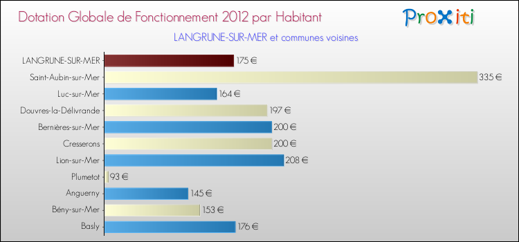 Montant des dotations globales de fonctionnement DGF par Habitant pour LANGRUNE-SUR-MER et les communes proches Comparaison des des dotations globales de fonctionnement DGF par habitant pour LANGRUNE-SUR-MER et les communes voisines