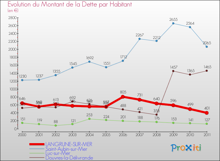 Evolution de la dette par habitant pour la commune de LANGRUNE-SUR-MER et les communes proches Comparaison de la dette par habitant pour LANGRUNE-SUR-MER et les communes voisines