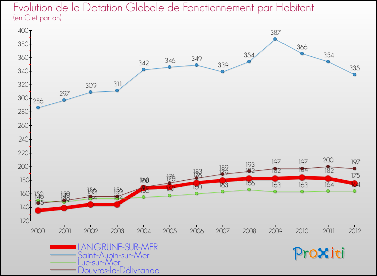 Evolution et montant de la dotation globale de fonctionnement par Habitant pour LANGRUNE-SUR-MER et les communes proches Comparaison des dotations globales de fonctionnement par habitant pour LANGRUNE-SUR-MER et les communes voisines