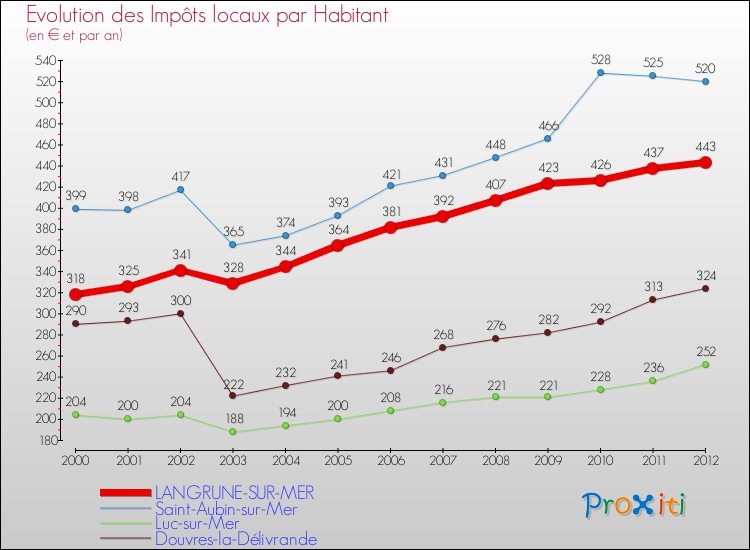 Evolution et montant des impôts locaux par Habitant pour LANGRUNE-SUR-MER et les communes proches Comparaison des impôts locaux par habitant pour LANGRUNE-SUR-MER et les communes voisines