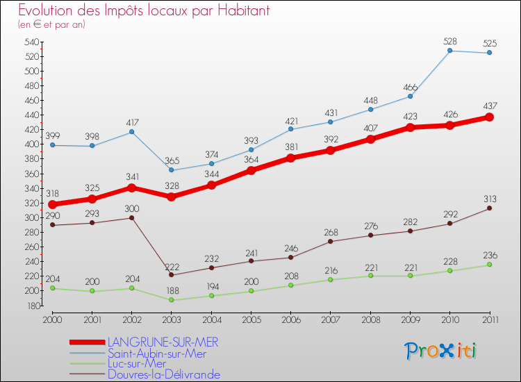 Evolution et montant des impôts locaux par Habitant pour LANGRUNE-SUR-MER et les communes proches Comparaison des impôts locaux par habitant pour LANGRUNE-SUR-MER et les communes voisines