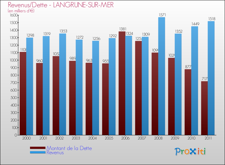 Evolution comparée de la dette et des revenus pour la commune de LANGRUNE-SUR-MER de 2000 à 2011 Comparaison de la dette et des revenus pour LANGRUNE-SUR-MER de 2000 à 2011