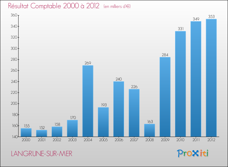 Evolution du résultat comptable pour la commune de LANGRUNE-SUR-MER de 2000 à 2012 Evolution du résultat comptable pour LANGRUNE-SUR-MER de 2000 à 2012