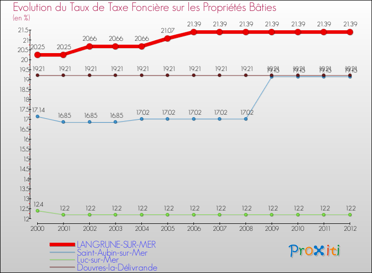 Evolution du taux de la taxe foncière sur le bati pour LANGRUNE-SUR-MER et les communes proches de 2000 à 2012 Comparaison des taux de taxe foncière sur le bati pour LANGRUNE-SUR-MER et les communes voisines de 2000 à 2012